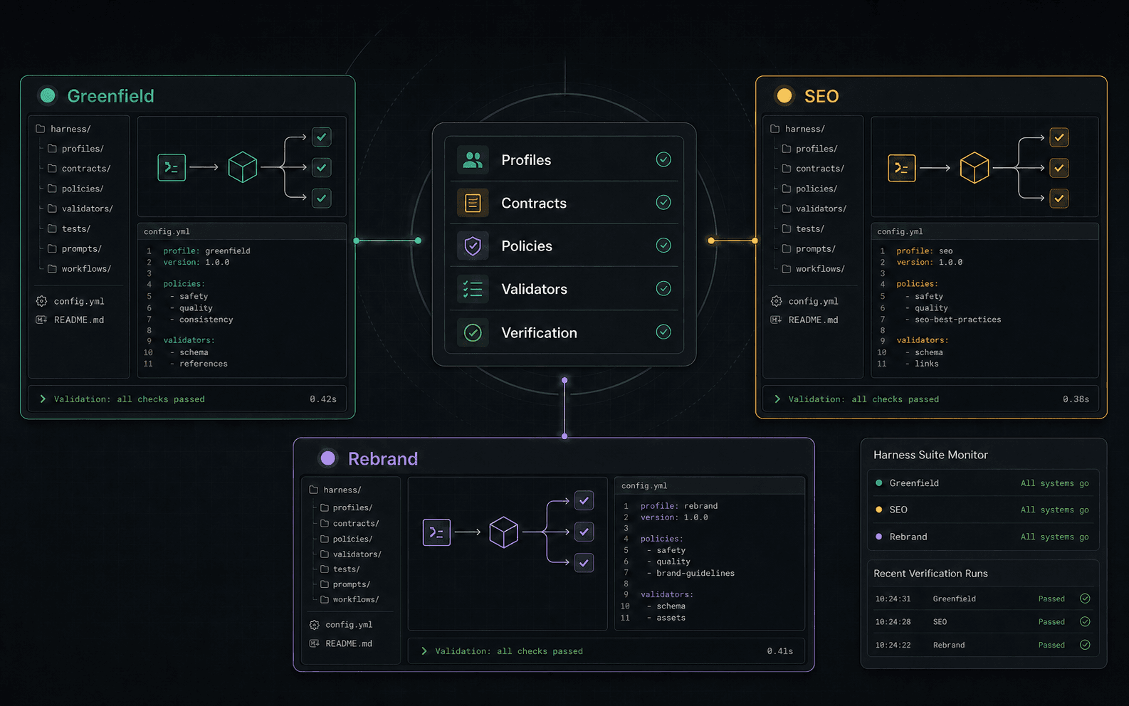 Diagram-style interface showing Greenfield, SEO, and Rebrand AI harnesses connected through shared profiles, contracts, policies, validators, and verification